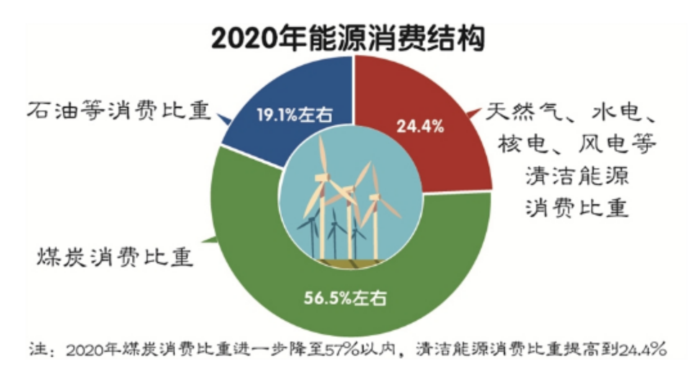 我国能源消费结构继续优化!